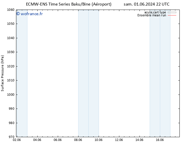 pression de l'air ECMWFTS mar 04.06.2024 22 UTC