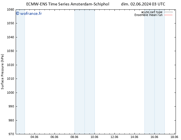 pression de l'air ECMWFTS mer 12.06.2024 03 UTC