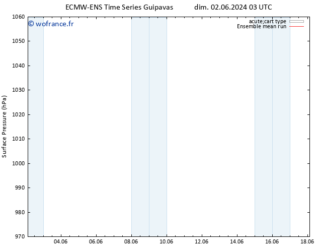 pression de l'air ECMWFTS mer 12.06.2024 03 UTC