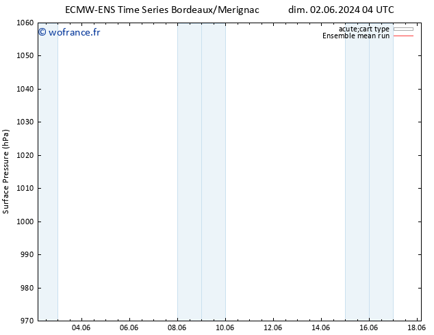 pression de l'air ECMWFTS mer 05.06.2024 04 UTC