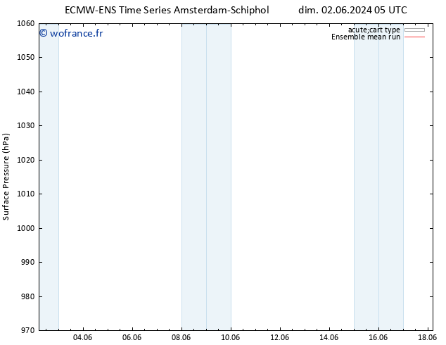 pression de l'air ECMWFTS mar 11.06.2024 05 UTC