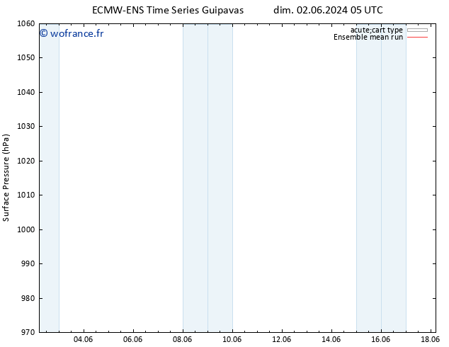 pression de l'air ECMWFTS dim 09.06.2024 05 UTC