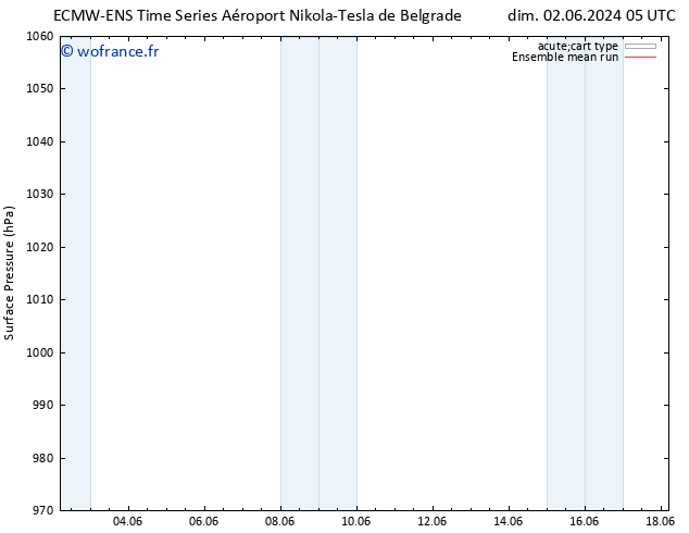 pression de l'air ECMWFTS lun 03.06.2024 05 UTC