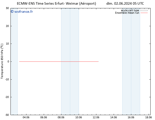 Temp. 850 hPa ECMWFTS mer 12.06.2024 05 UTC