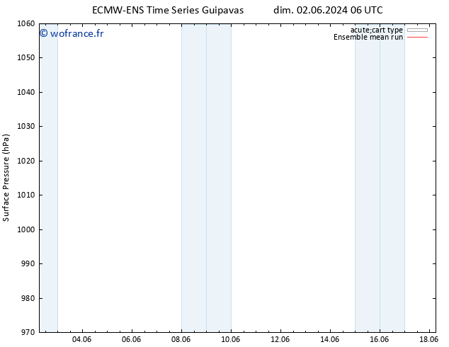 pression de l'air ECMWFTS mar 04.06.2024 06 UTC