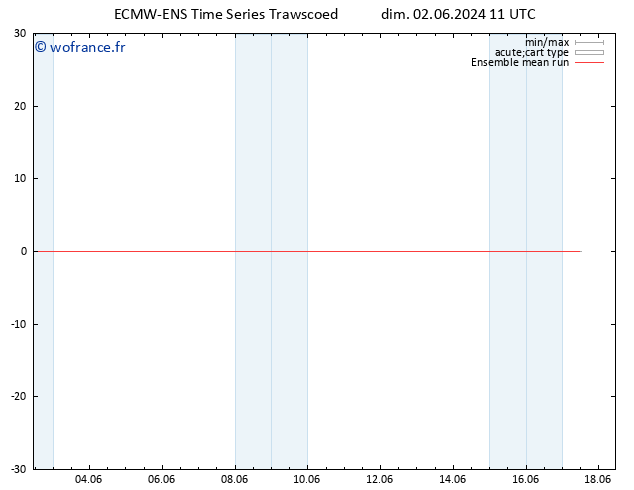 Temp. 850 hPa ECMWFTS lun 03.06.2024 11 UTC