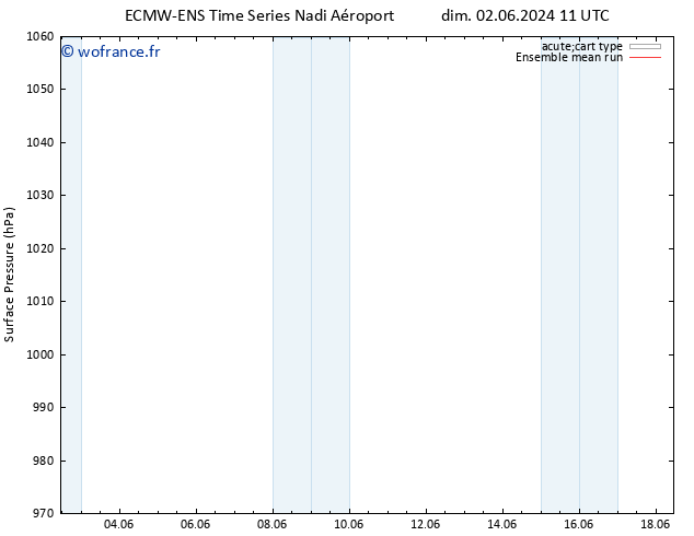 pression de l'air ECMWFTS mar 04.06.2024 11 UTC