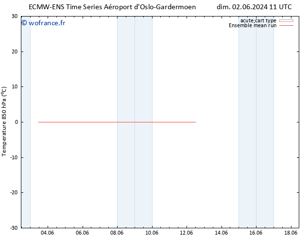 Temp. 850 hPa ECMWFTS dim 09.06.2024 11 UTC