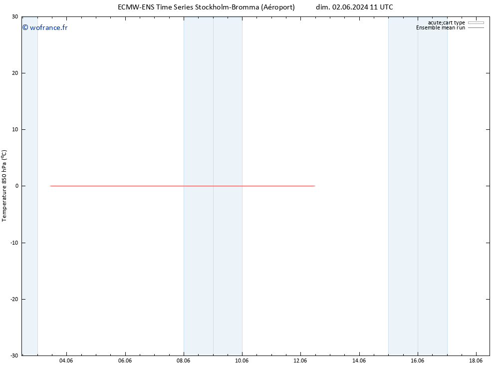 Temp. 850 hPa ECMWFTS lun 03.06.2024 11 UTC