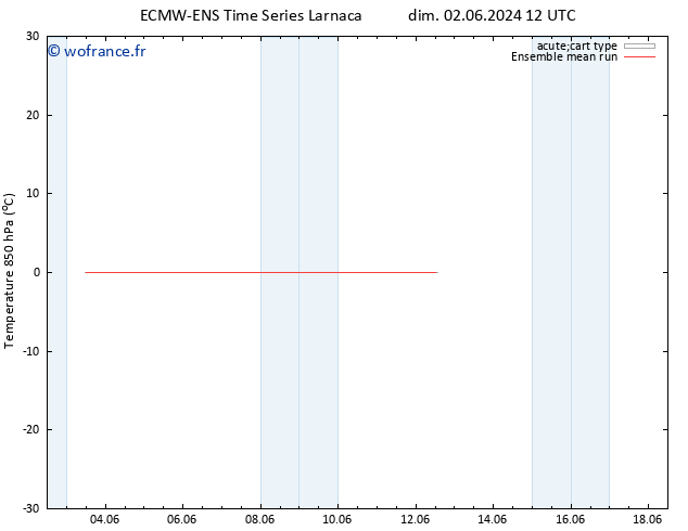 Temp. 850 hPa ECMWFTS dim 09.06.2024 12 UTC