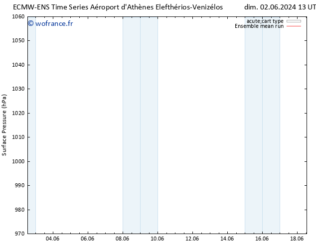 pression de l'air ECMWFTS jeu 06.06.2024 13 UTC