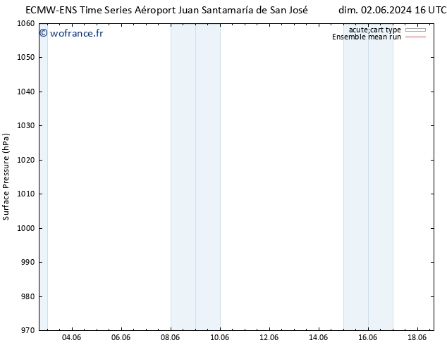 pression de l'air ECMWFTS mar 04.06.2024 16 UTC