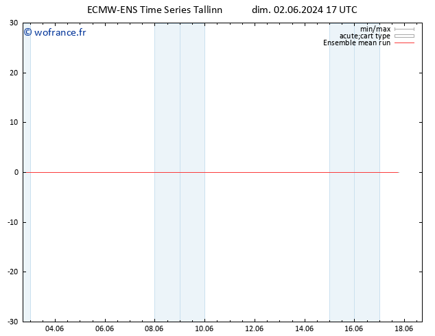 Temp. 850 hPa ECMWFTS lun 03.06.2024 17 UTC