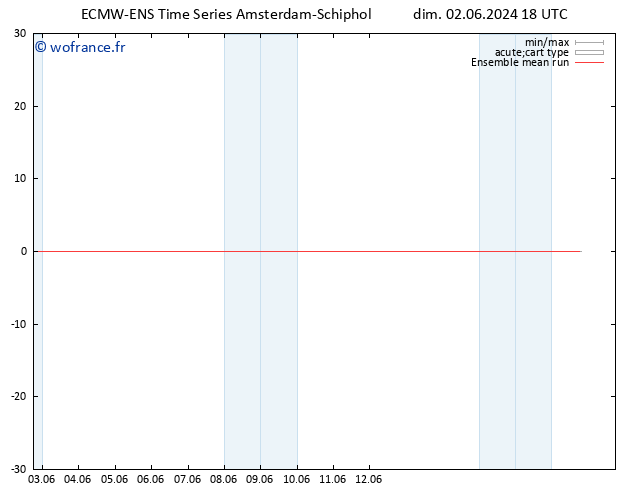 Temp. 850 hPa ECMWFTS lun 03.06.2024 18 UTC