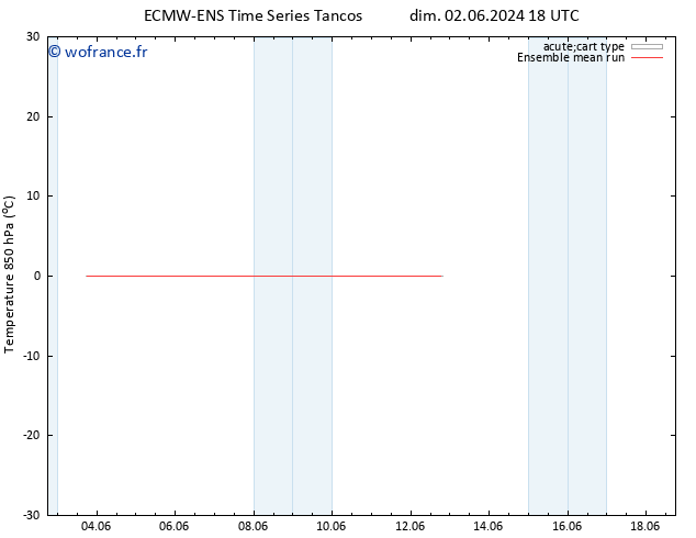 Temp. 850 hPa ECMWFTS lun 03.06.2024 18 UTC