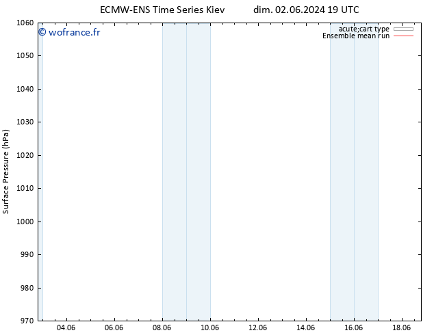 pression de l'air ECMWFTS mar 04.06.2024 19 UTC