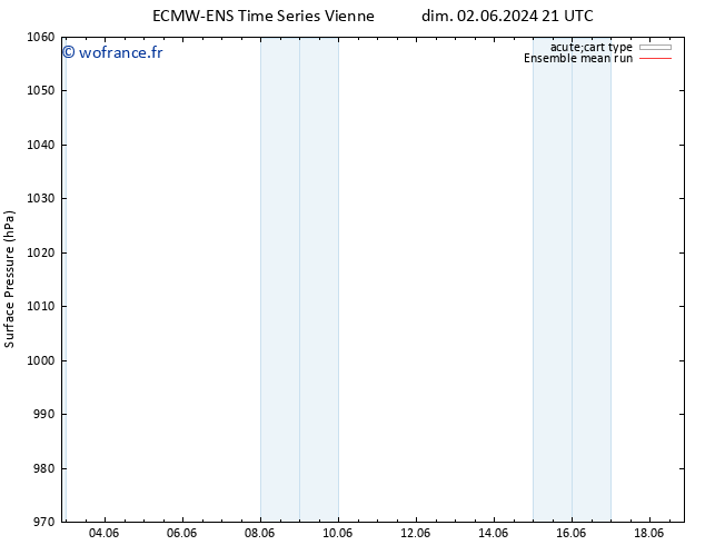pression de l'air ECMWFTS mer 12.06.2024 21 UTC