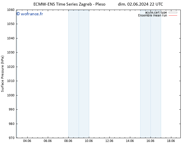 pression de l'air ECMWFTS mar 04.06.2024 22 UTC