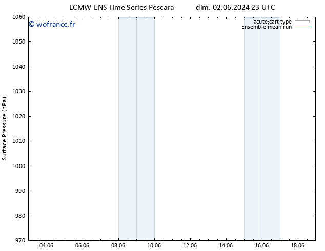 pression de l'air ECMWFTS lun 03.06.2024 23 UTC