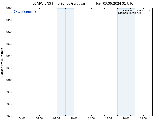 pression de l'air ECMWFTS mar 04.06.2024 01 UTC