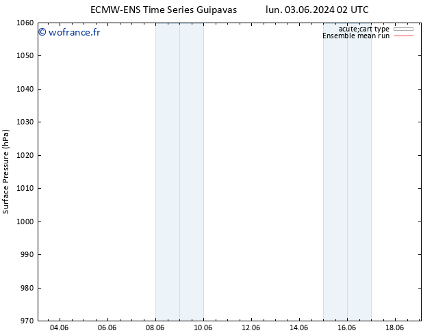 pression de l'air ECMWFTS mer 05.06.2024 02 UTC