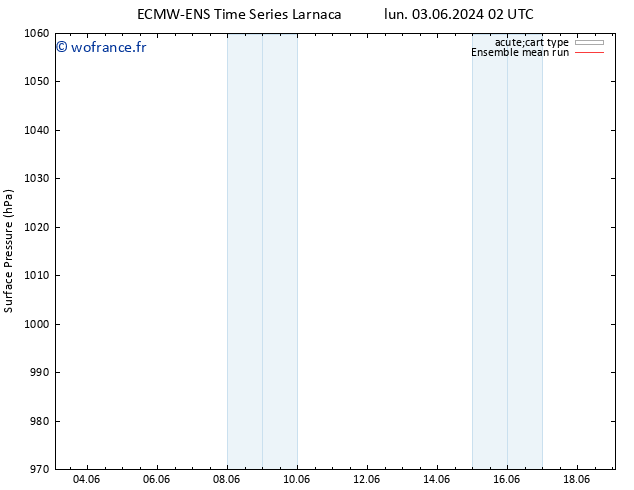 pression de l'air ECMWFTS lun 10.06.2024 02 UTC