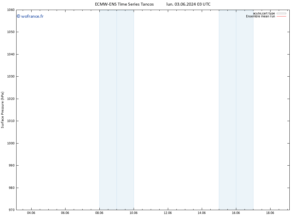 pression de l'air ECMWFTS ven 07.06.2024 03 UTC