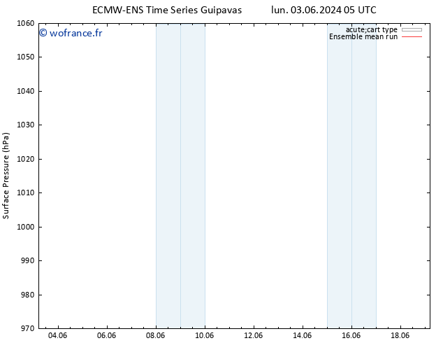 pression de l'air ECMWFTS mar 04.06.2024 05 UTC