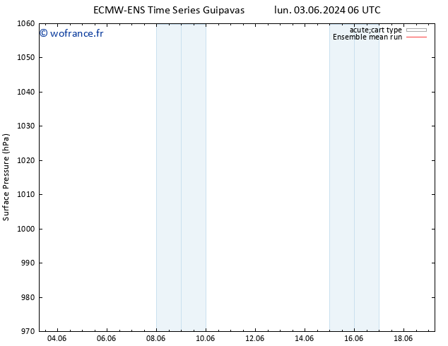pression de l'air ECMWFTS mar 04.06.2024 06 UTC