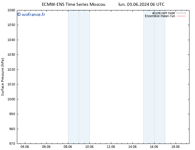 pression de l'air ECMWFTS mar 11.06.2024 06 UTC