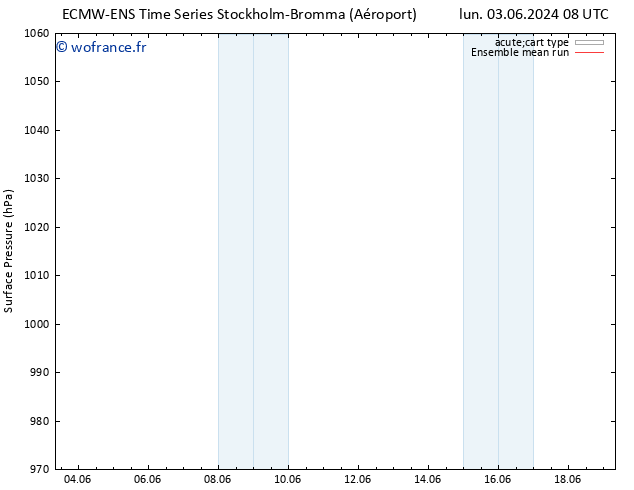pression de l'air ECMWFTS mar 11.06.2024 08 UTC