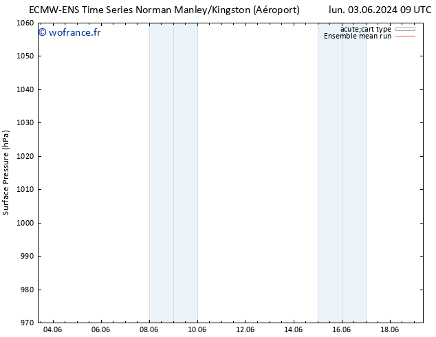 pression de l'air ECMWFTS mar 04.06.2024 09 UTC