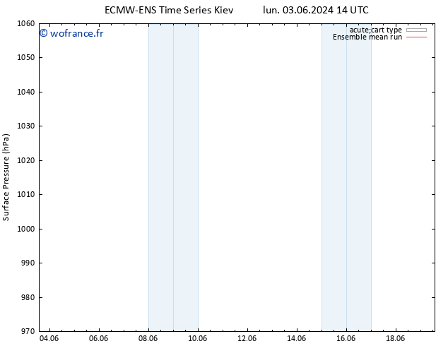 pression de l'air ECMWFTS mar 04.06.2024 14 UTC