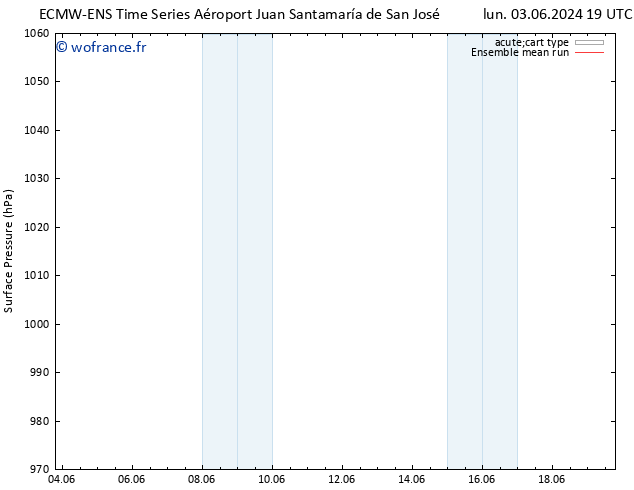 pression de l'air ECMWFTS sam 08.06.2024 19 UTC