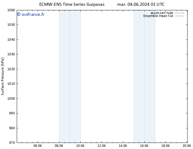 pression de l'air ECMWFTS mer 05.06.2024 01 UTC