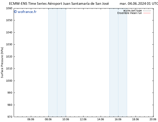 pression de l'air ECMWFTS ven 07.06.2024 01 UTC