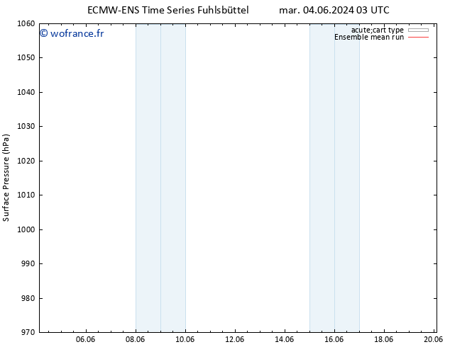 pression de l'air ECMWFTS mer 05.06.2024 03 UTC