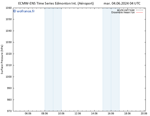 pression de l'air ECMWFTS sam 08.06.2024 04 UTC