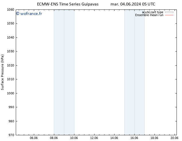 pression de l'air ECMWFTS mer 05.06.2024 05 UTC