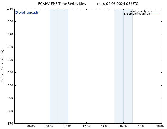 pression de l'air ECMWFTS mer 05.06.2024 05 UTC