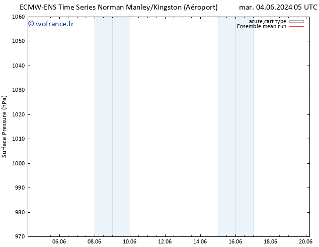 pression de l'air ECMWFTS dim 09.06.2024 05 UTC