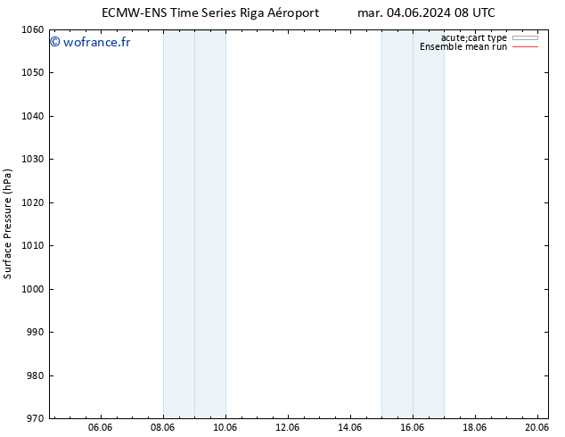 pression de l'air ECMWFTS mer 05.06.2024 08 UTC