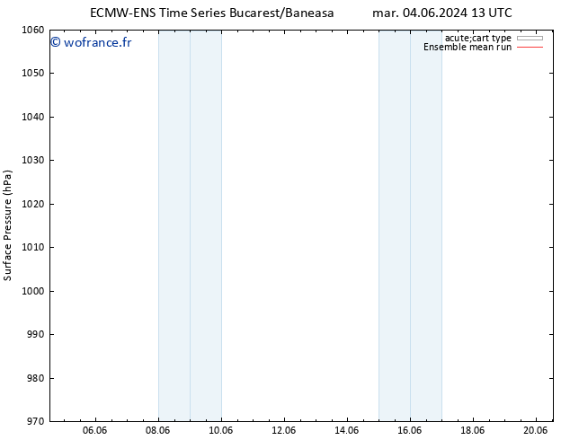 pression de l'air ECMWFTS mer 05.06.2024 13 UTC