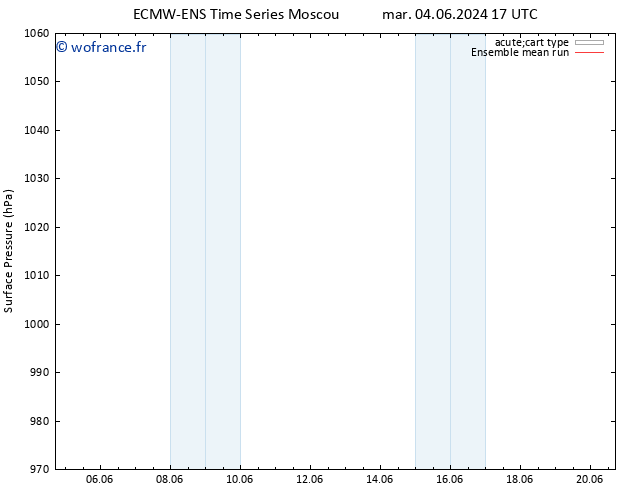 pression de l'air ECMWFTS mer 05.06.2024 17 UTC