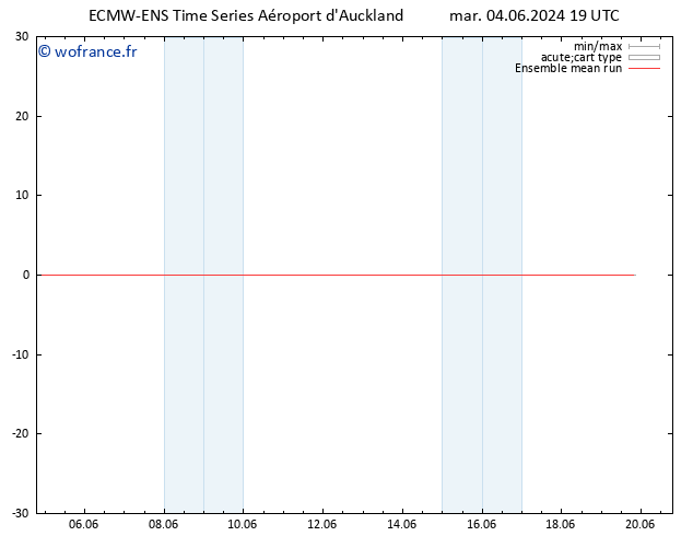 Temp. 850 hPa ECMWFTS mer 05.06.2024 19 UTC