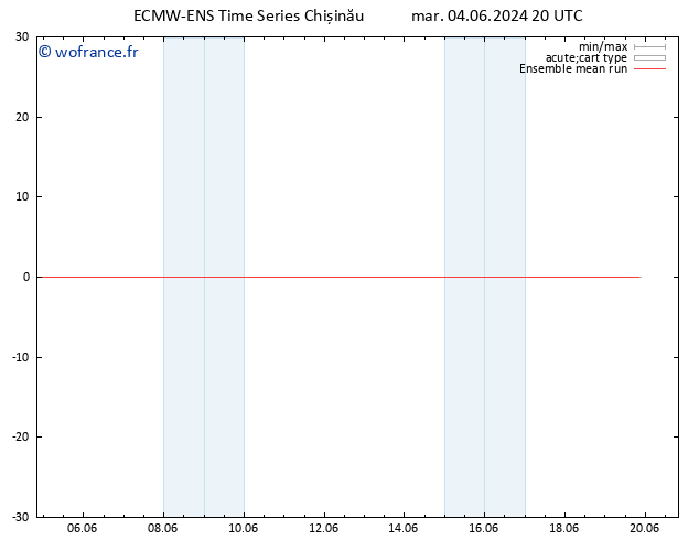 Temp. 850 hPa ECMWFTS mer 05.06.2024 20 UTC