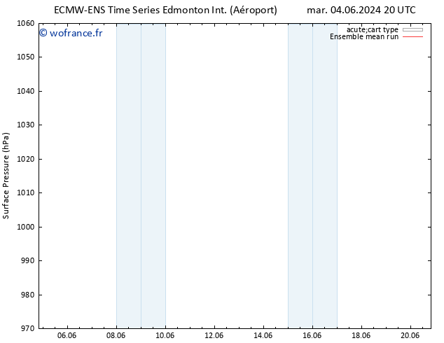 pression de l'air ECMWFTS mer 05.06.2024 20 UTC