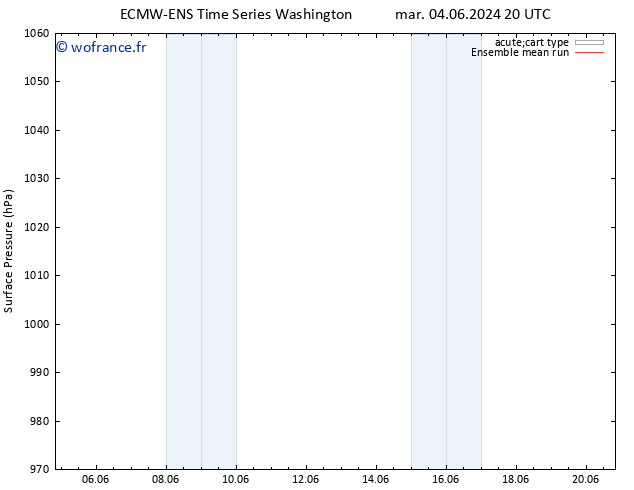 pression de l'air ECMWFTS mar 11.06.2024 20 UTC