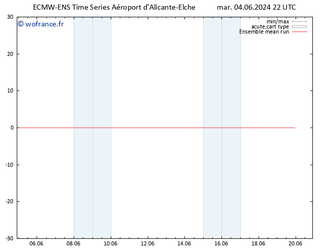 Temp. 850 hPa ECMWFTS mer 05.06.2024 22 UTC