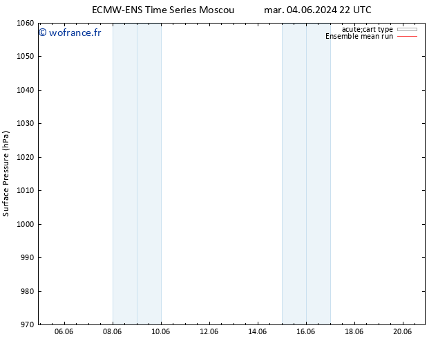 pression de l'air ECMWFTS mer 05.06.2024 22 UTC